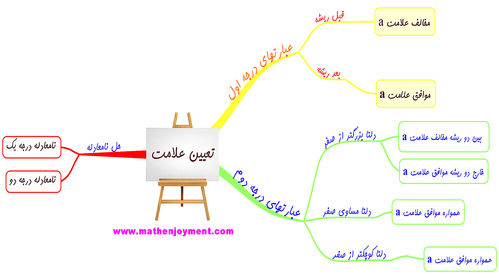 نقشه ذهنی تعیین علامت