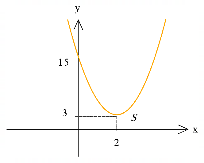 نمودار سهمی دهم